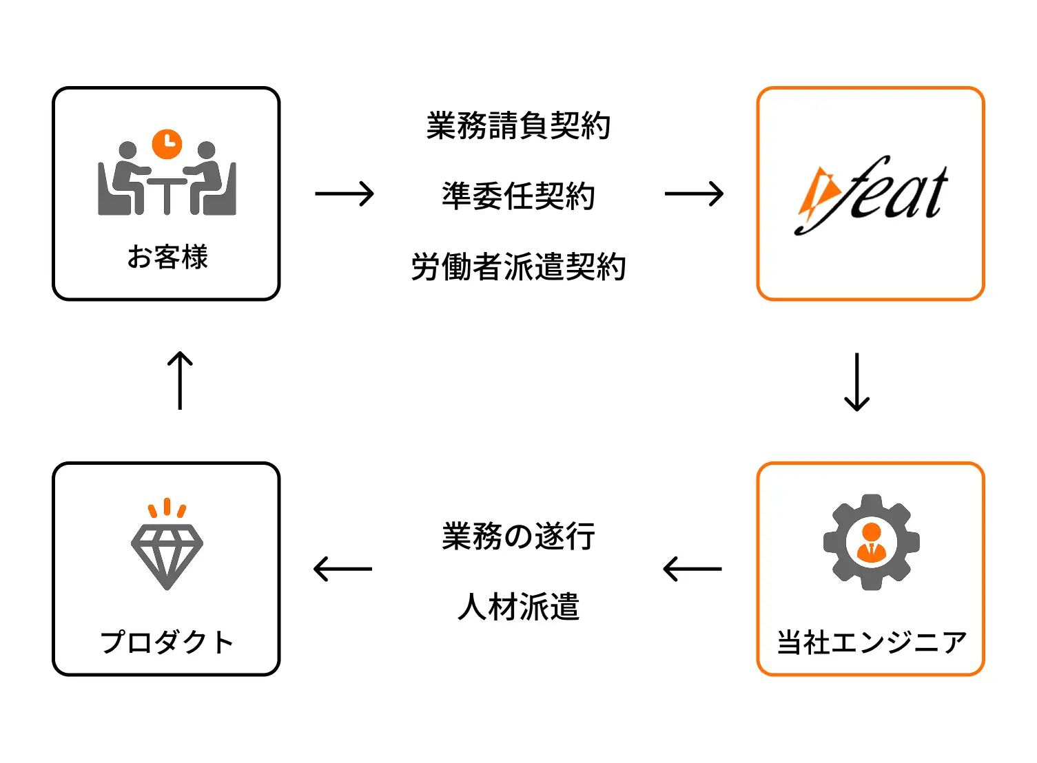ビジネスモデル