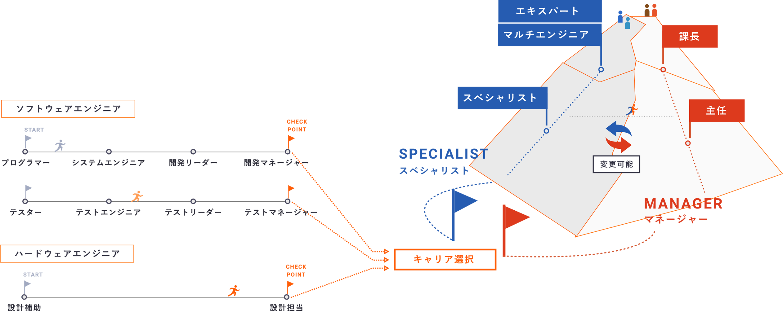 featのキャリアコース