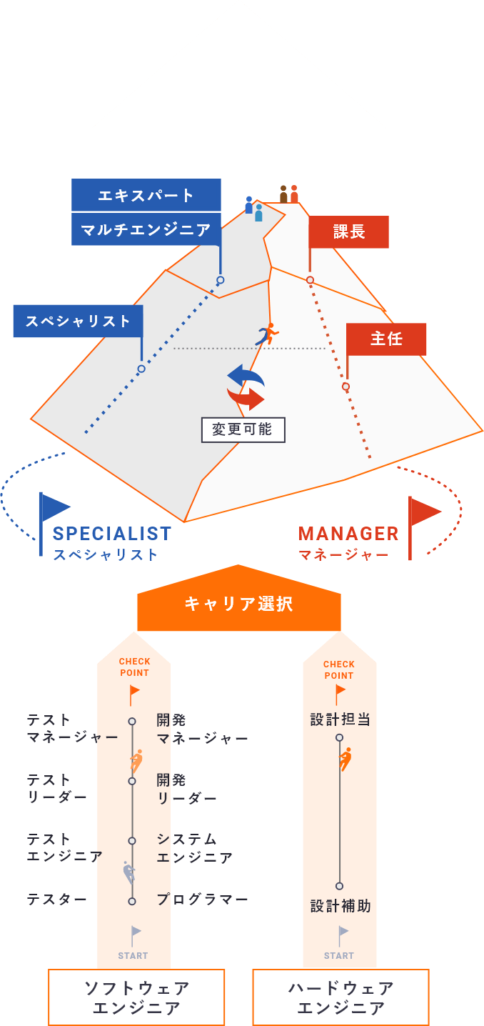 featのキャリアコース