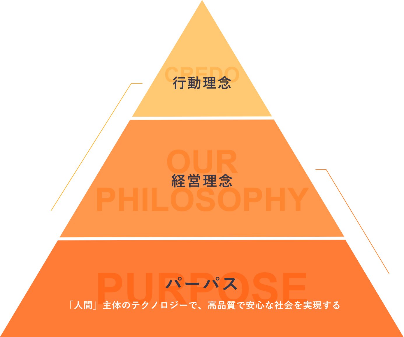 CREDO 行動理念 OUR PHILOSOPHY 経営理念 PURPOSE パーパス 「人間」主体のテクノロジーで、高品質で安心な社会を実現する