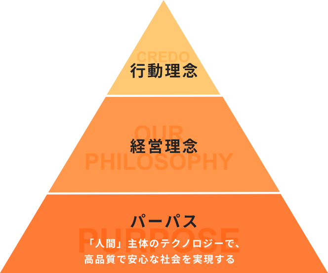 CREDO 行動理念 OUR PHILOSOPHY 経営理念 PURPOSE パーパス 「人間」主体のテクノロジーで、高品質で安心な社会を実現する