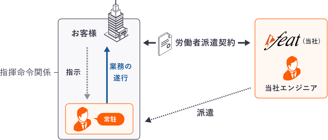 労働者派遣契約